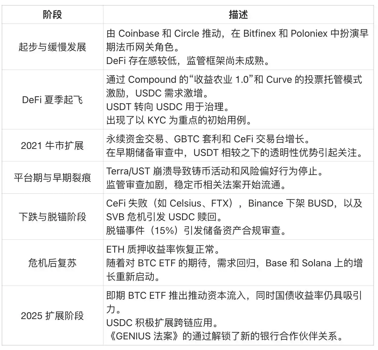USDC供应量与Circle估值分析：580亿美元市值是泡沫还是真实价值？