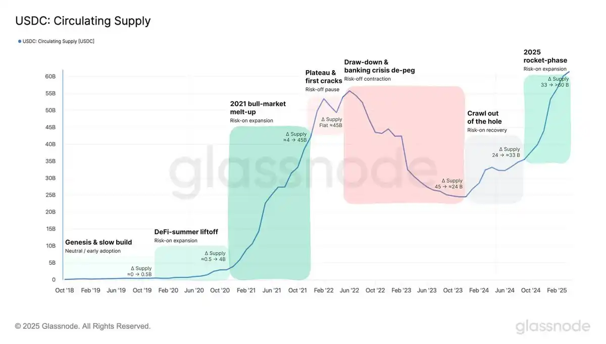 USDC供应量与Circle估值分析：580亿美元市值是泡沫还是真实价值？
