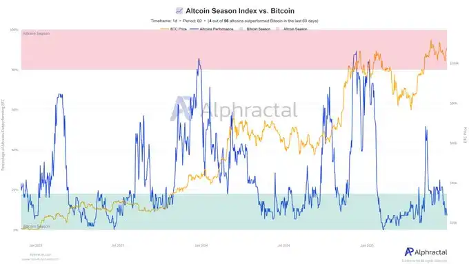 山寨币春天要来？BTC主导下交易员热议市场走势
