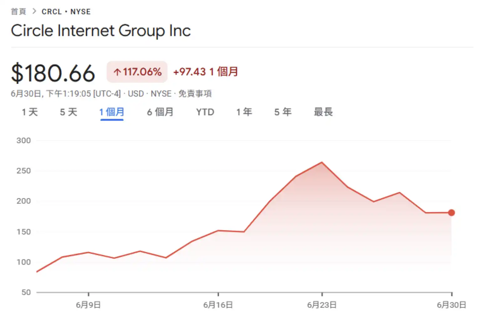 Bernstein看涨Circle股价30% vs 摩根大通预测腰斩80美元