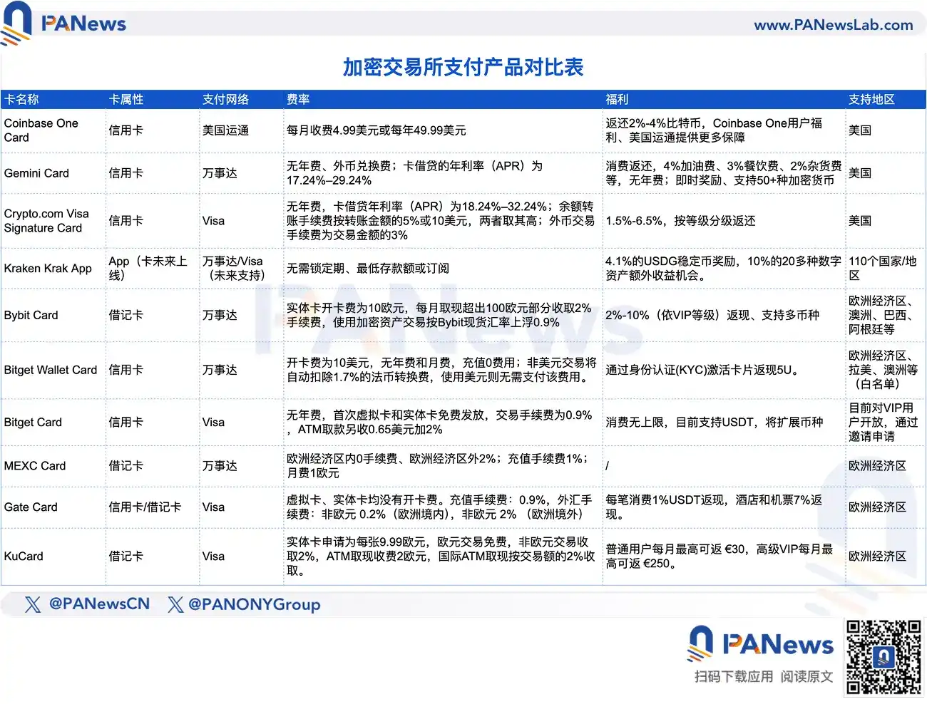 加密支付卡大比拼：返现手续费哪家强？用户体验深度解析