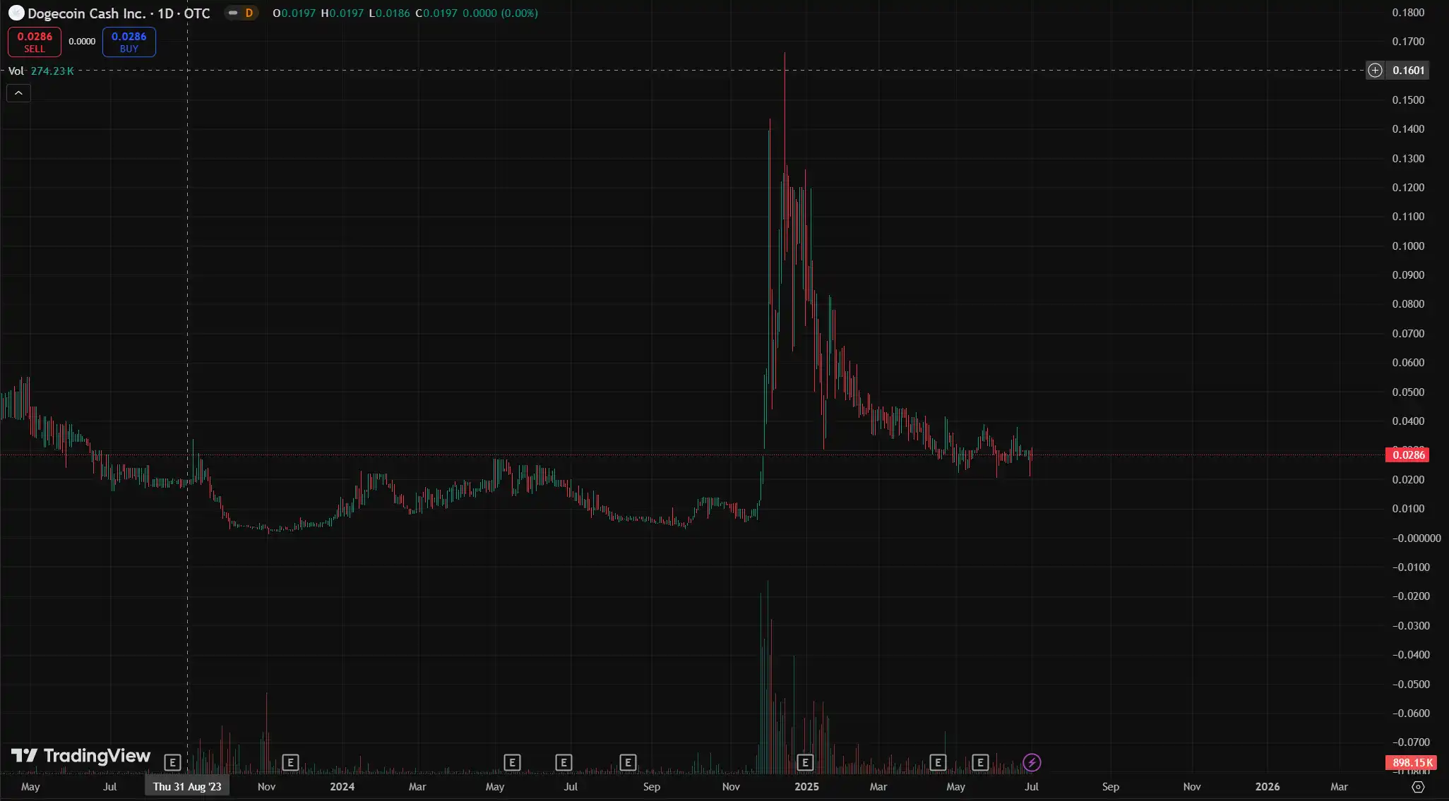 上市公司豪掷千万购「貔貅币」转型加密赛道布局DOGE