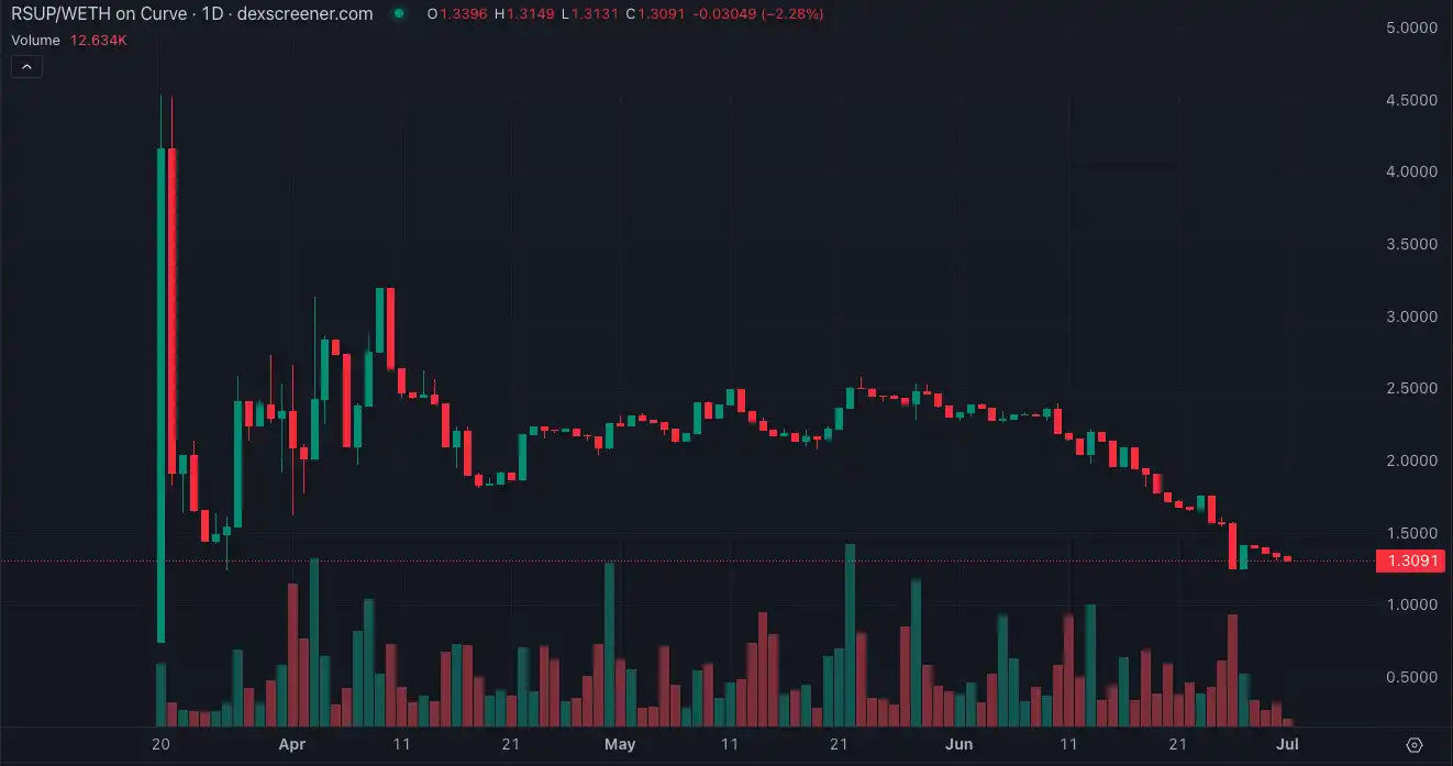 Resupply被盗960万美元谁负责 3D维权揭秘DeFi潜规则