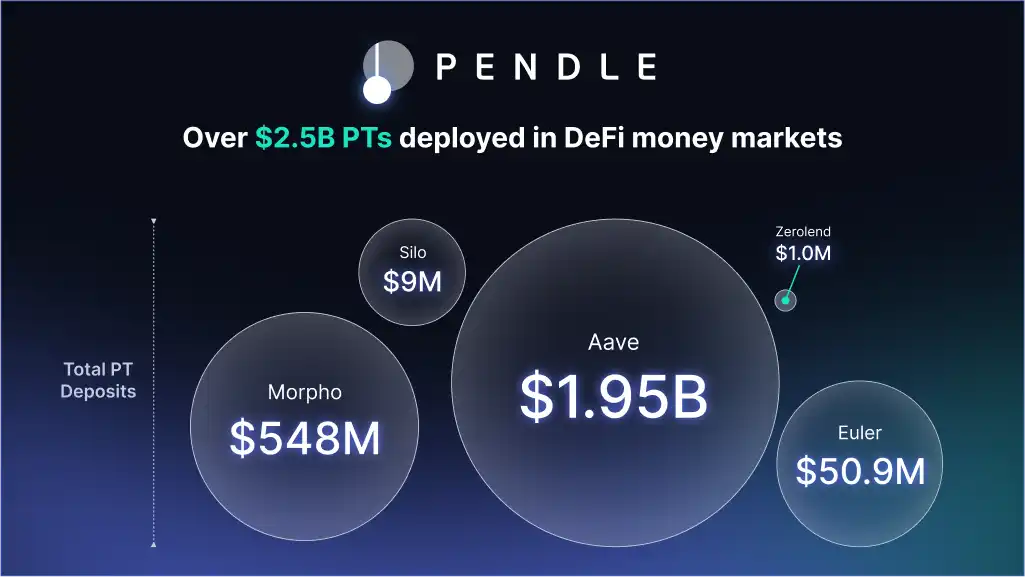 Pendle 2025年中展望：稳定币DeFi引领者TVL创新高