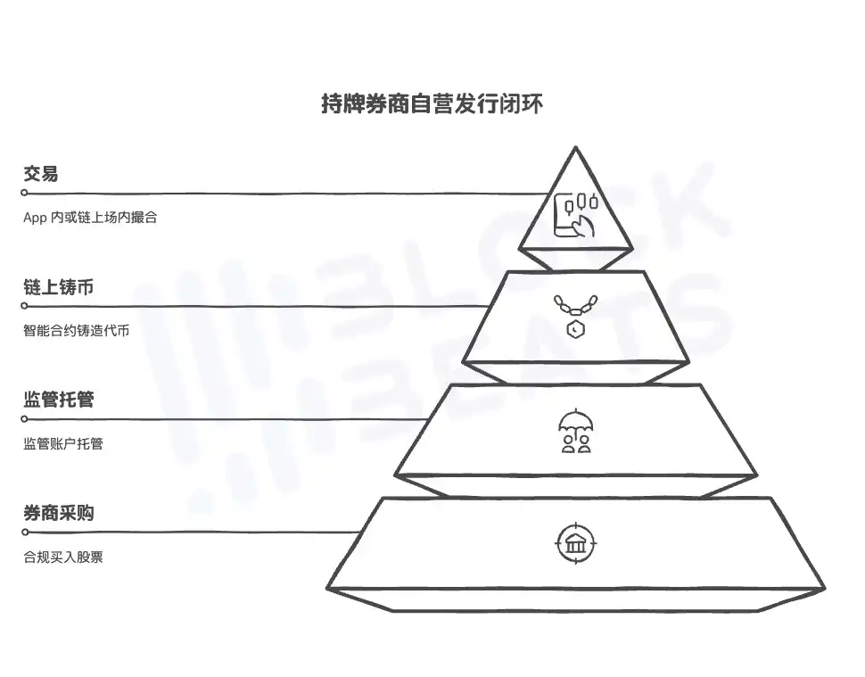 美股代币化三种模式深度解析Robinhood xStocks合规路径