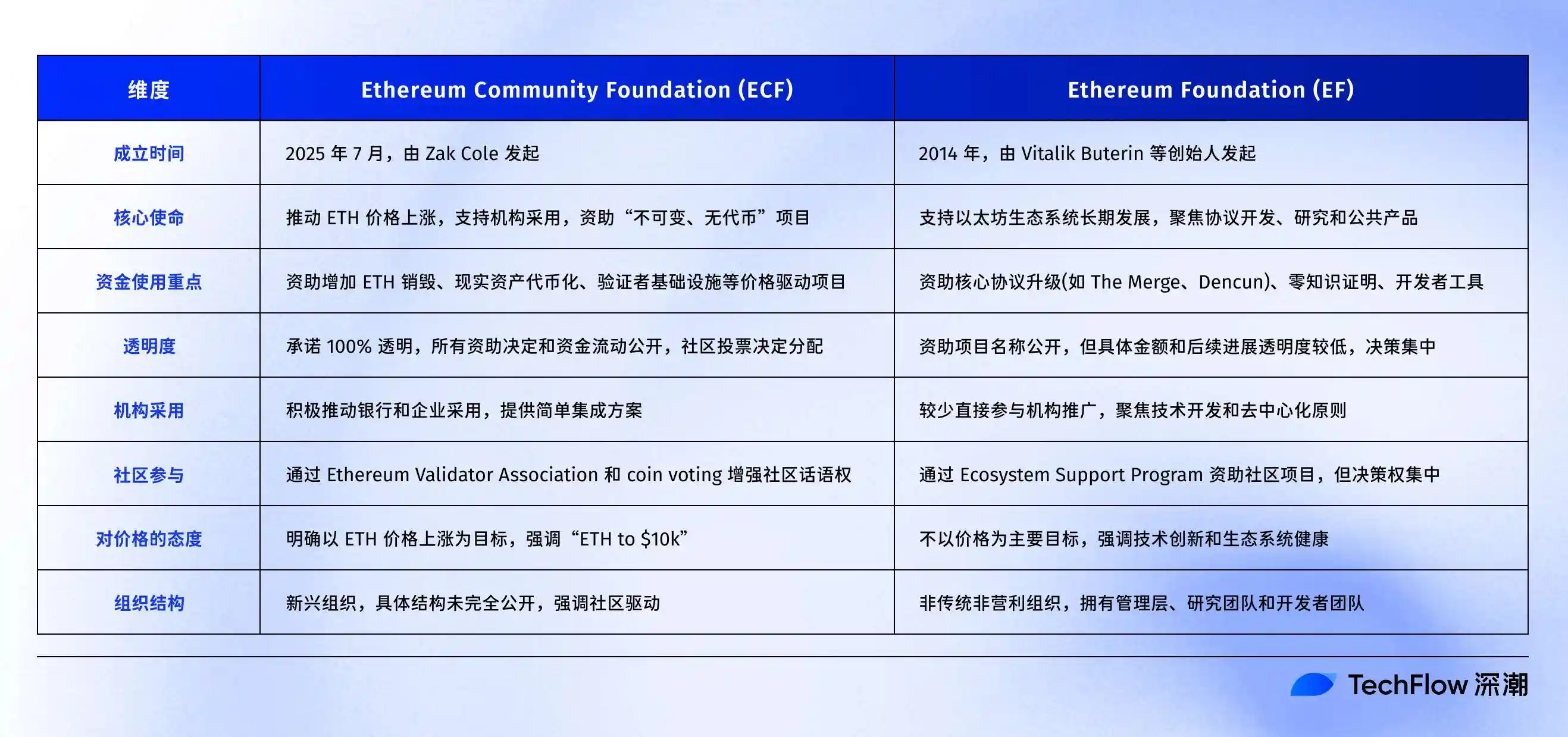 以太坊社区基金会（ECF）的成立，是投机噱头还是社区觉醒的决心？