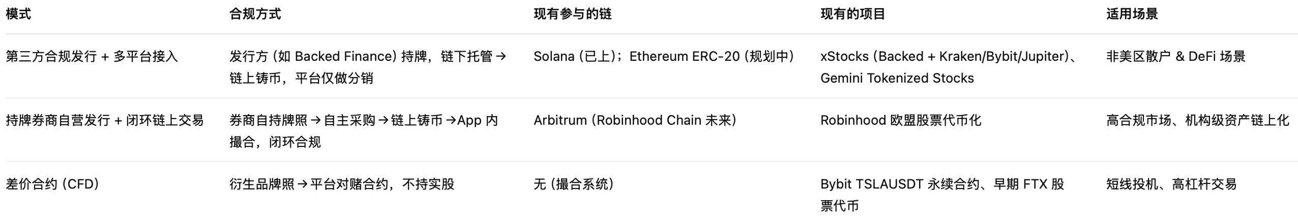 美股代币化三种模式深度解析Robinhood xStocks合规路径
