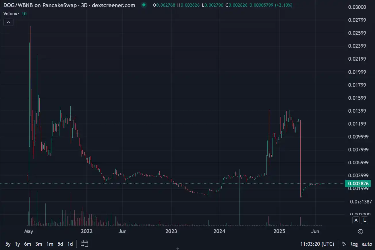上市公司豪掷千万购「貔貅币」转型加密赛道布局DOGE