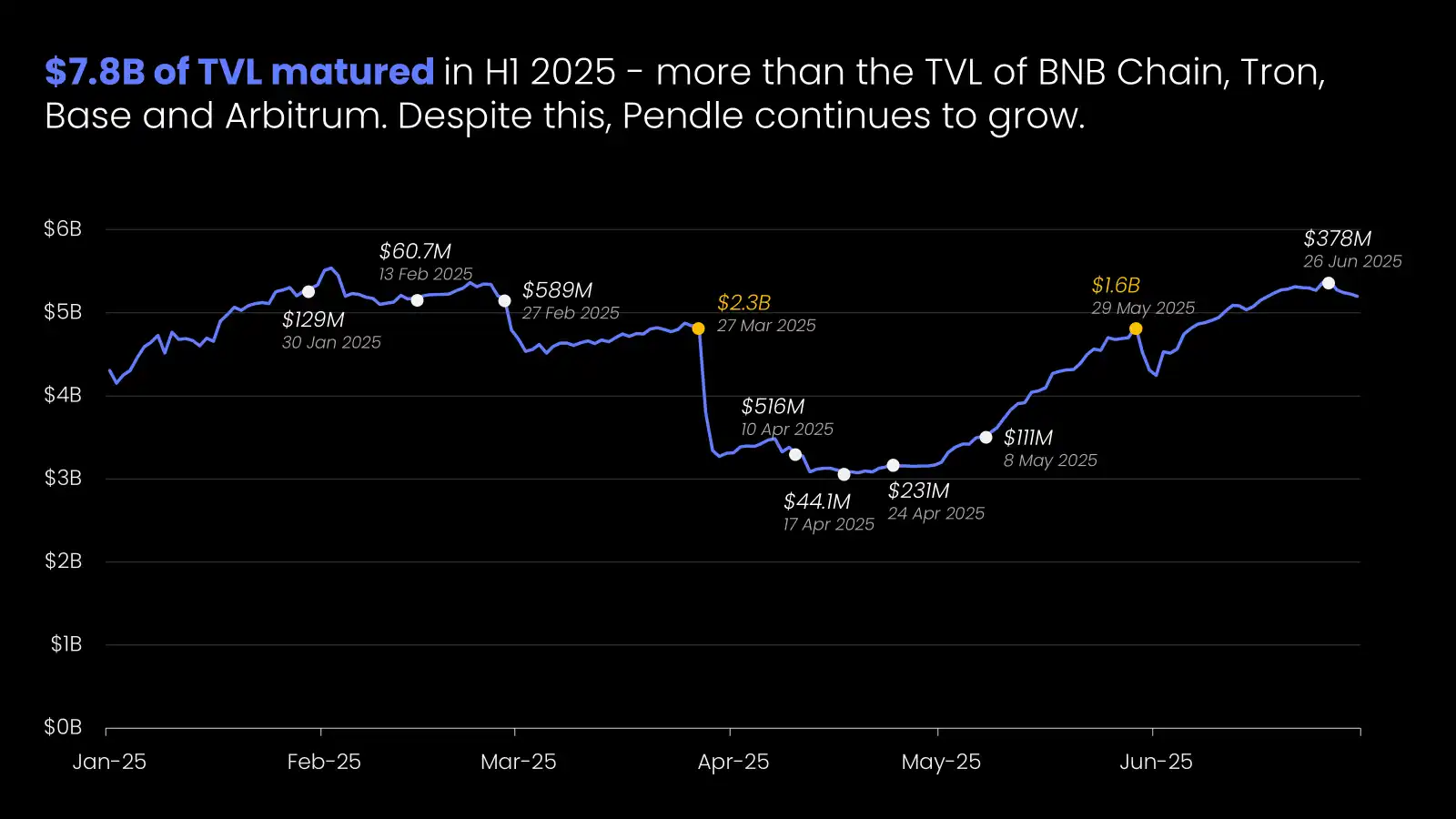 Pendle 2025年中展望：稳定币DeFi引领者TVL创新高