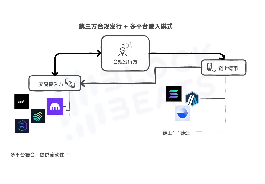 美股代币化三种模式深度解析Robinhood xStocks合规路径