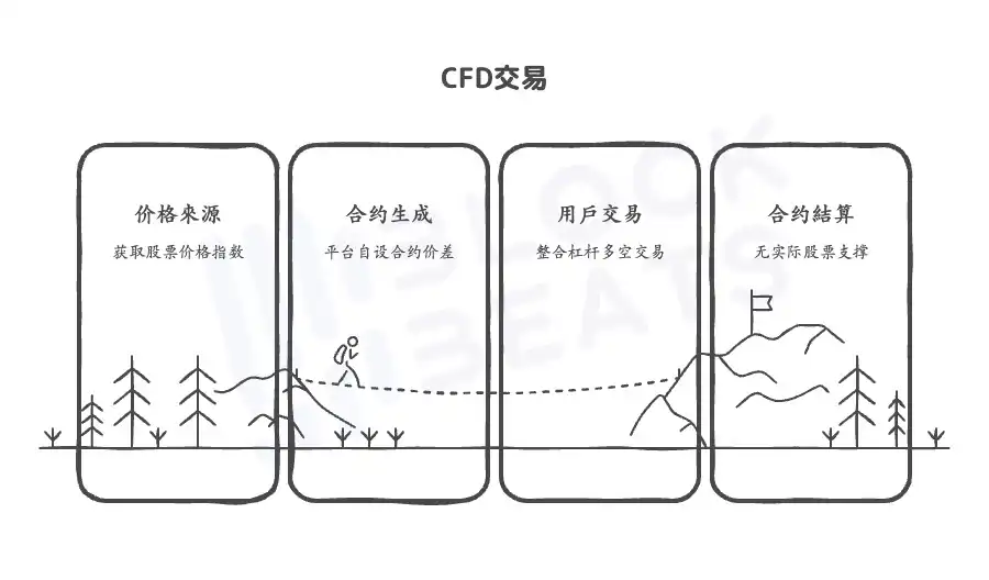 美股代币化三种模式深度解析Robinhood xStocks合规路径