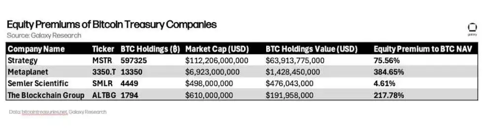 0万的比特币不买而选择买溢价75%的MSTR股票，华尔街疯了吗？"
