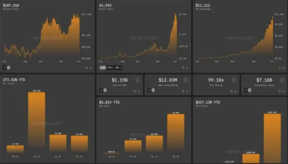 0万的比特币不买而选择买溢价75%的MSTR股票，华尔街疯了吗？"