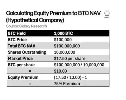 0万的比特币不买而选择买溢价75%的MSTR股票，华尔街疯了吗？"
