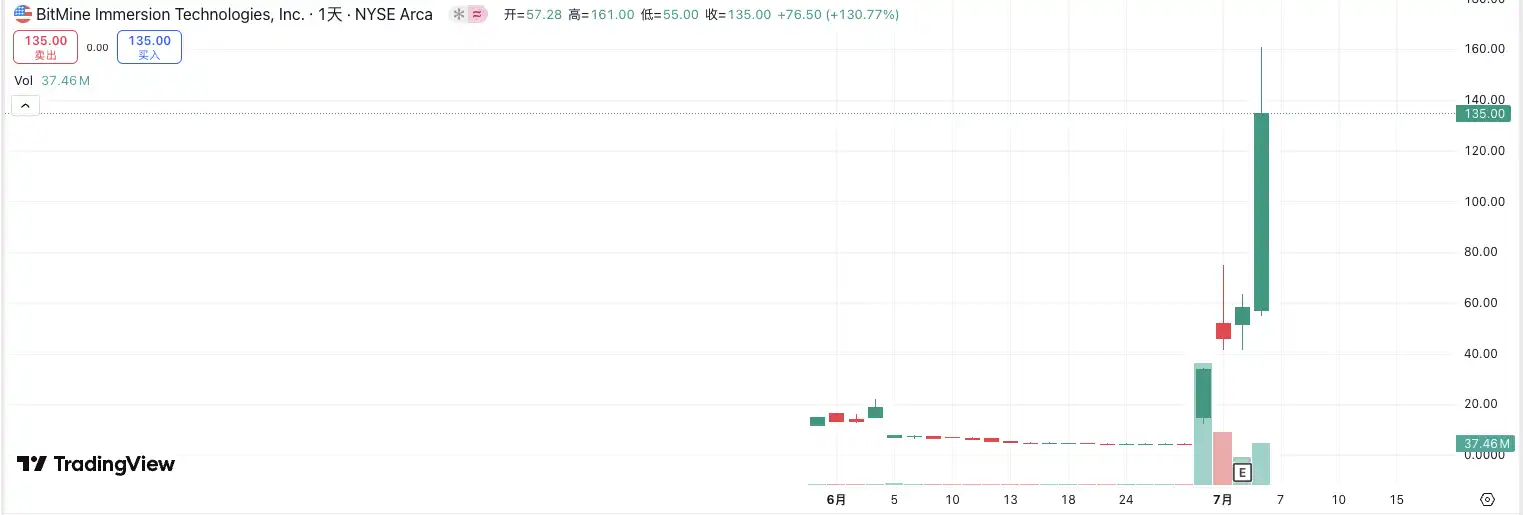 四天暴涨30倍，BitMine掀起美股ETH储备风潮