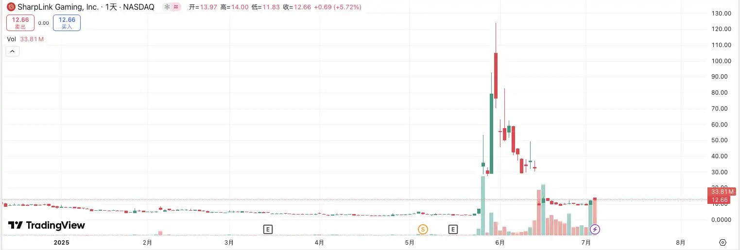 四天暴涨30倍，BitMine掀起美股ETH储备风潮