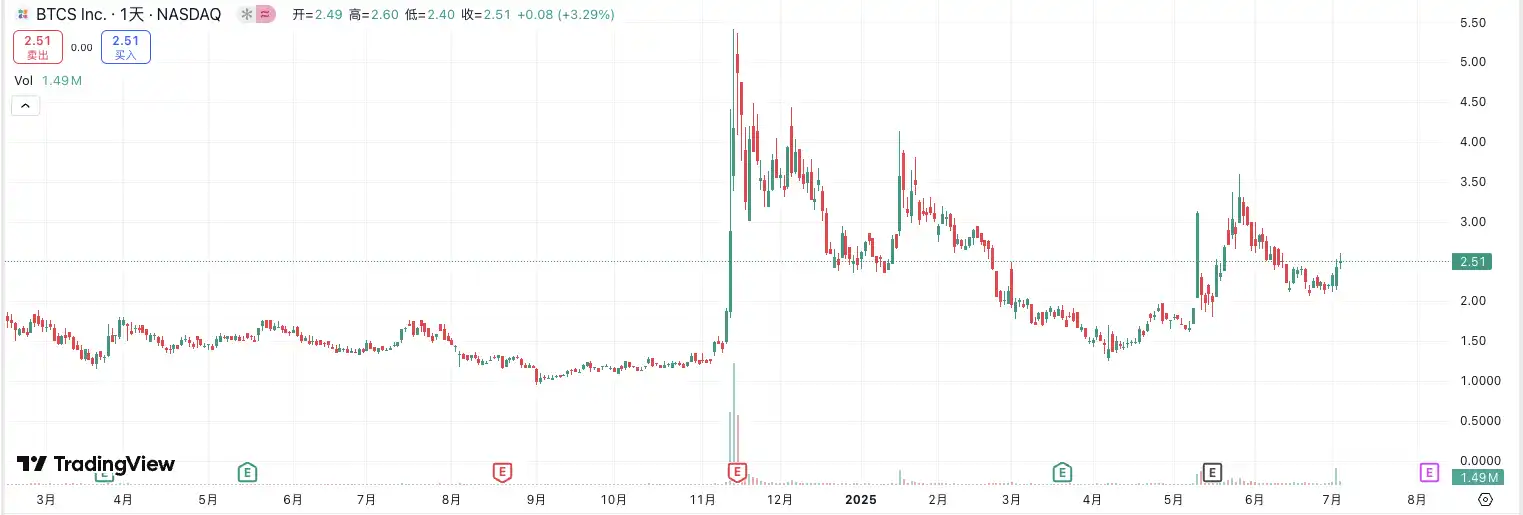 四天暴涨30倍，BitMine掀起美股ETH储备风潮