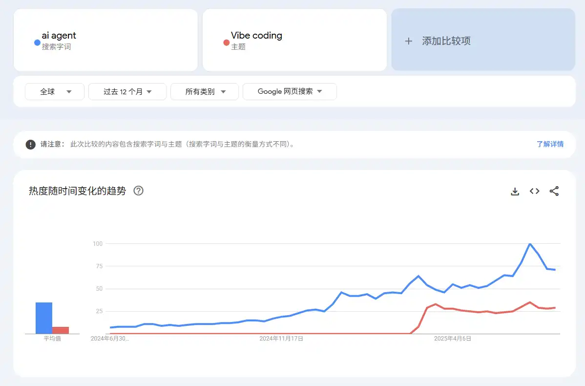 vibe coding会成为AI Agent之后下一个大叙事吗？