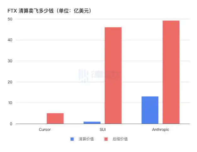 FTX破产律师狂赚2.5亿！中国受害者索赔或被没收？