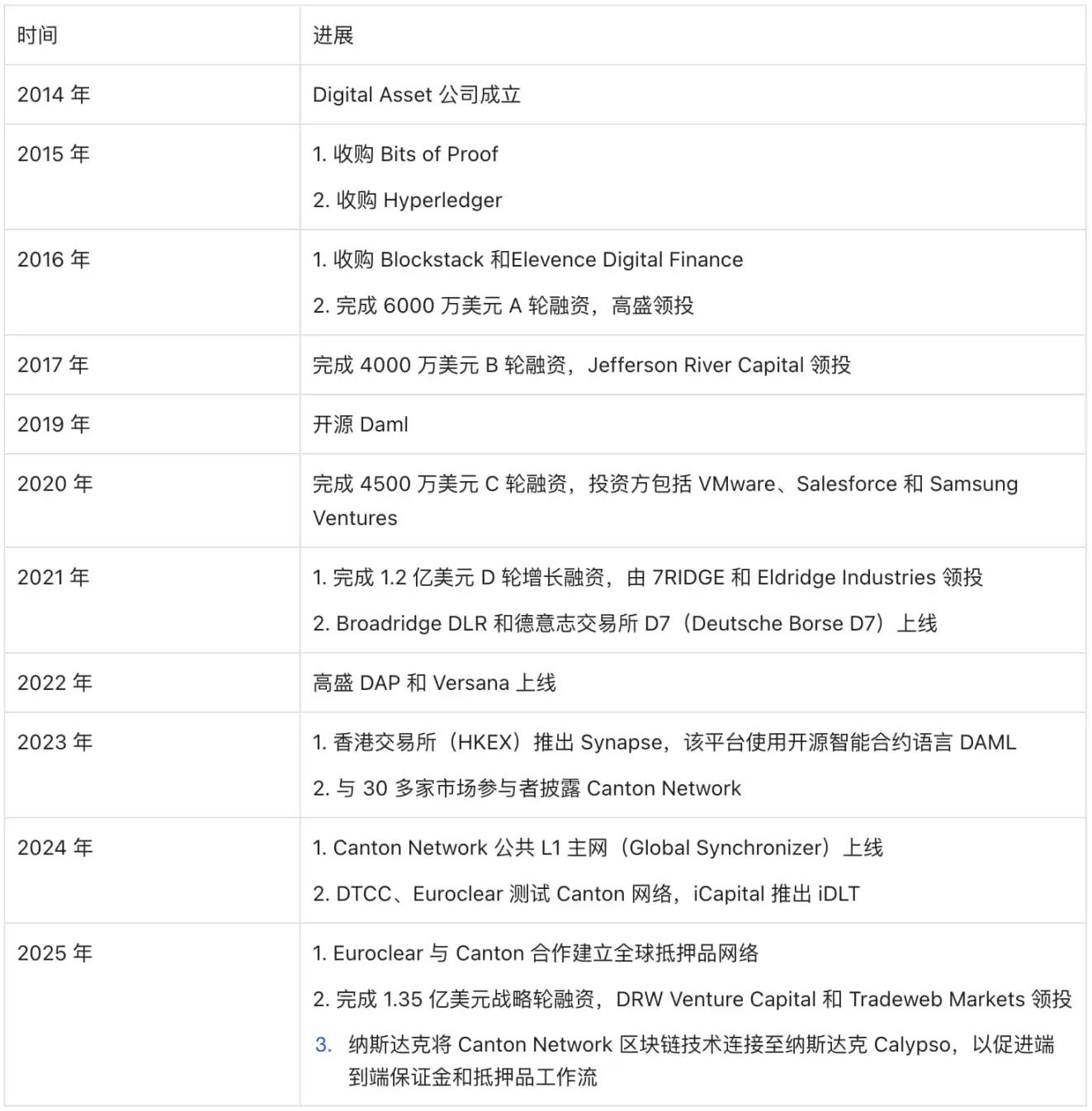 YZi Labs投资Digital Asset 助力4万亿RWA网络建设