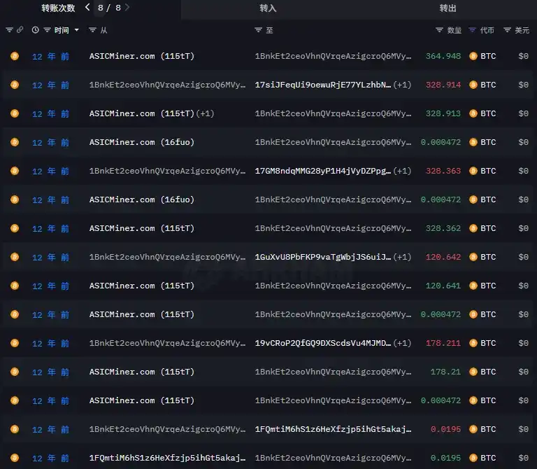万枚BTC巨鲸苏醒，持有人身份成谜，市场迎来超级抛压？"