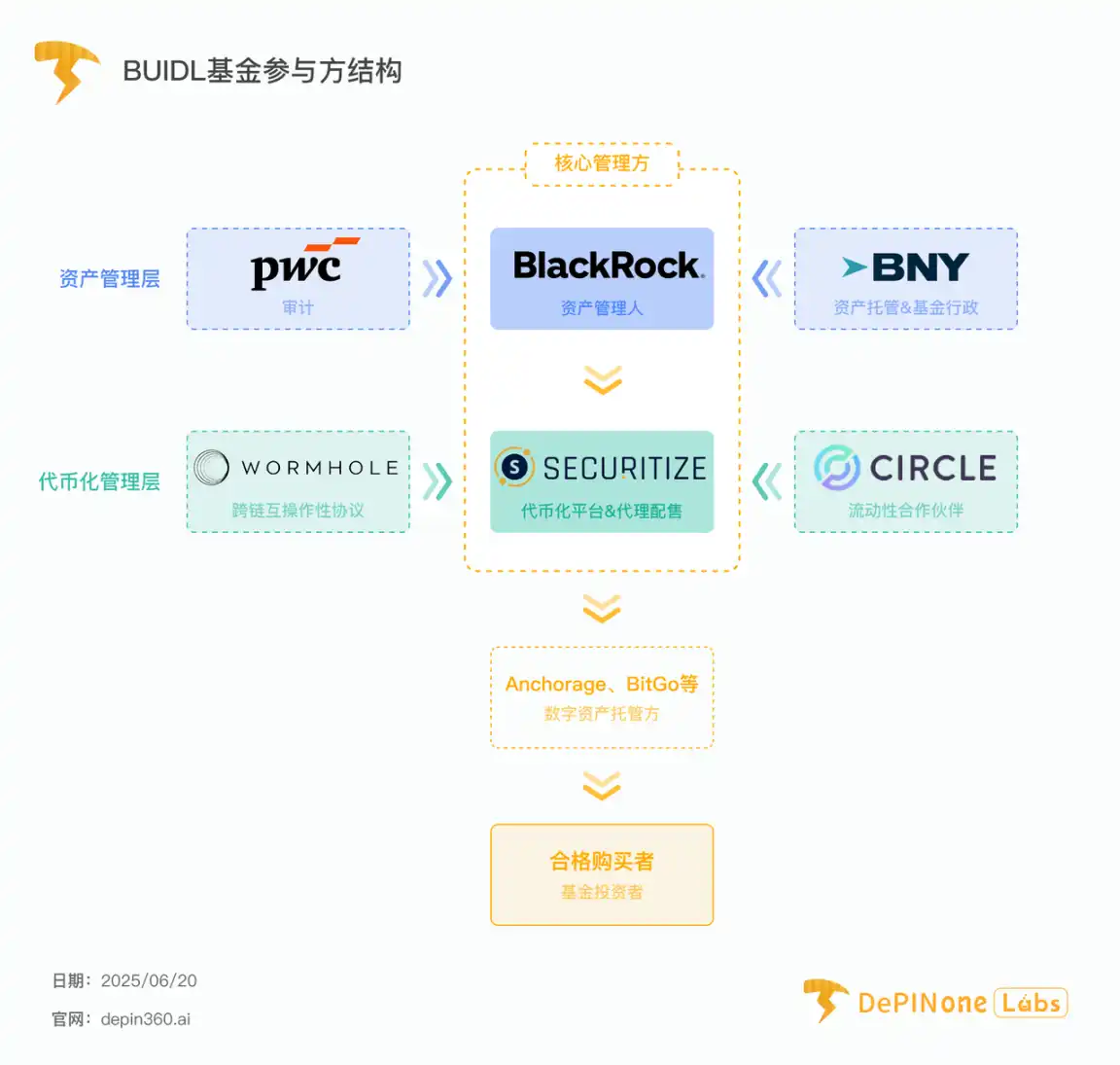 贝莱德BUIDL基金深度解析：重塑RWA代币化格局
