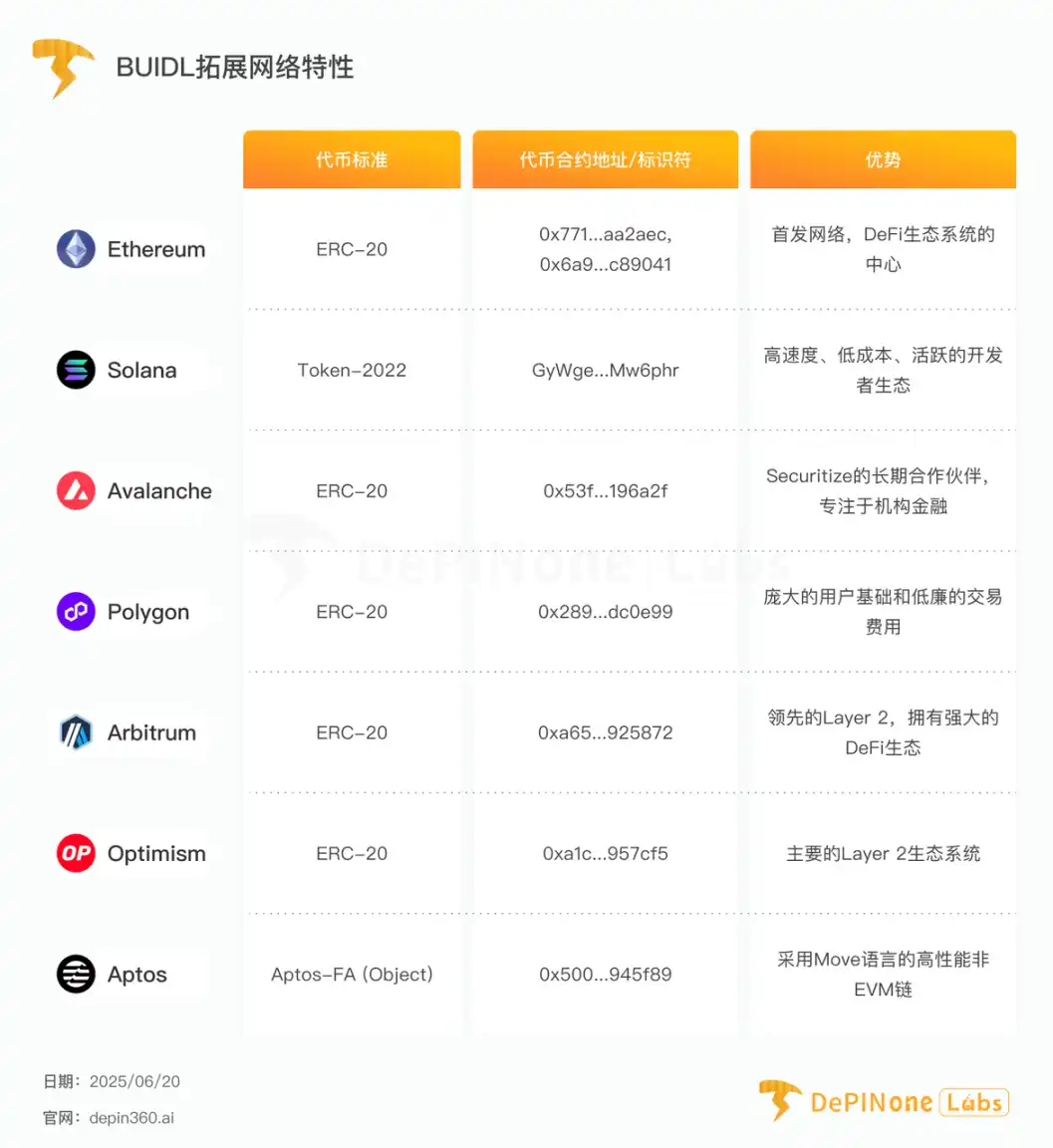 贝莱德BUIDL基金深度解析：重塑RWA代币化格局