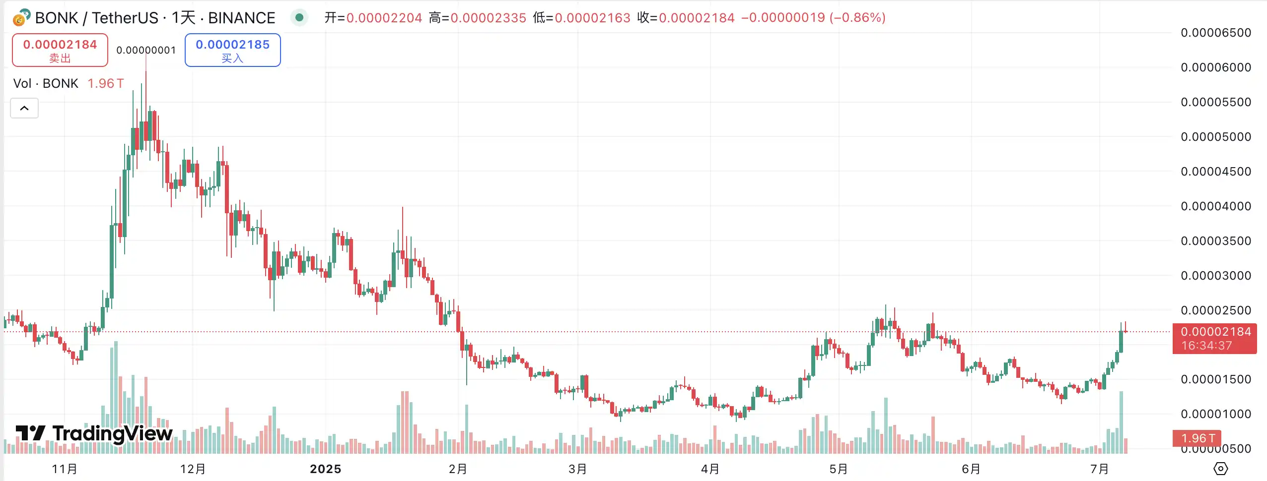 LetsBonk.fun逆袭Pump.fun背后：长期主义与社区共建的胜利