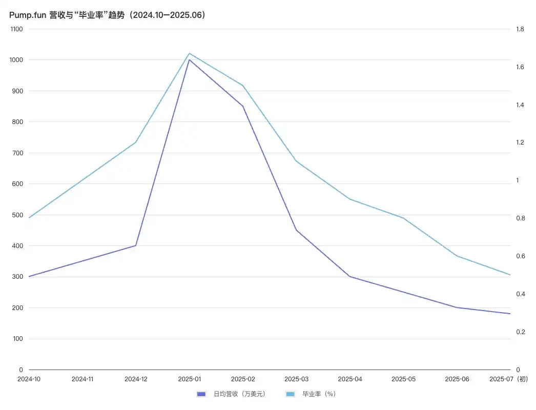 Pump.fun发币40亿估值引争议Meme赛道拐点还是终局