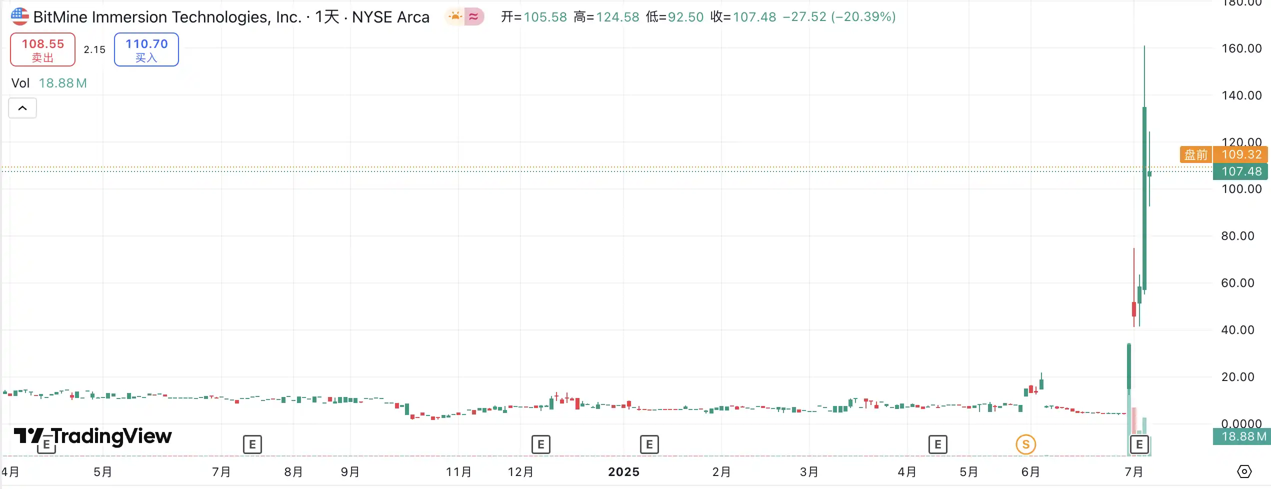 比特币矿企单日暴涨18% 全仓转向以太坊背后原因